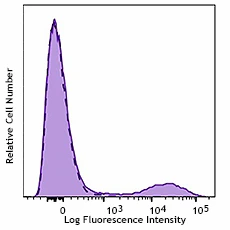 PE/Cyanine7 anti-human HLA-DR