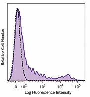 PE/Cyanine7 anti-human HLA-DR, DP, DQ