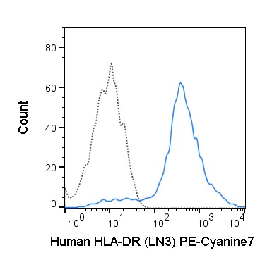 PE-Cyanine7 Anti-Human HLA-DR (LN3)