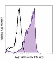 PE/Cyanine7 anti-human IL-8