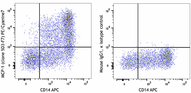 PE/Cyanine7 anti-human MCP-1