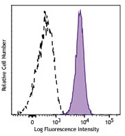 PE/Cyanine7 anti-human MERTK
