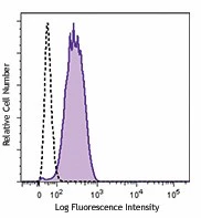 PE/Cyanine7 anti-human/mouse Bcl-6