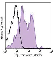PE/Cyanine7 anti-human/mouse CD49f