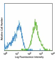 PE/Cyanine7 anti-human/mouse/rat CD278 (ICOS)