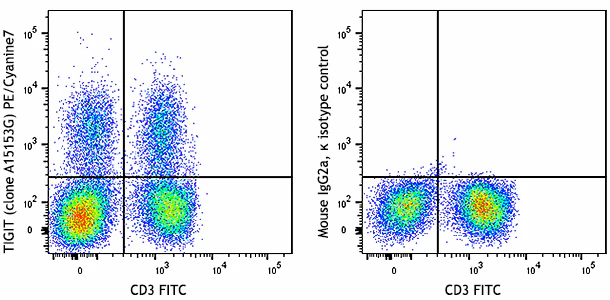 PE/Cyanine7 anti-human TIGIT (VSTM3)