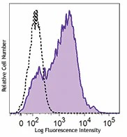 PE/Cyanine7 anti-human Tim-4