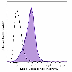 PE/Cyanine7 anti-mouse β2-microglobulin
