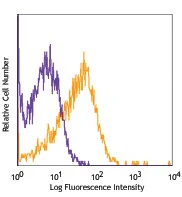 PE/Cyanine7 anti-mouse CD105