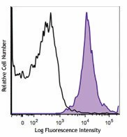PE/Cyanine7 anti-mouse CD11a