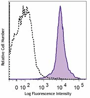 PE/Cyanine7 anti-mouse CD11a/CD18 (LFA-1)