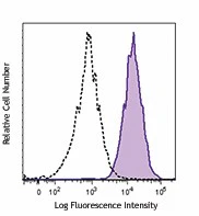 PE/Cyanine7 anti-mouse CD126 (IL-6Rα chain)