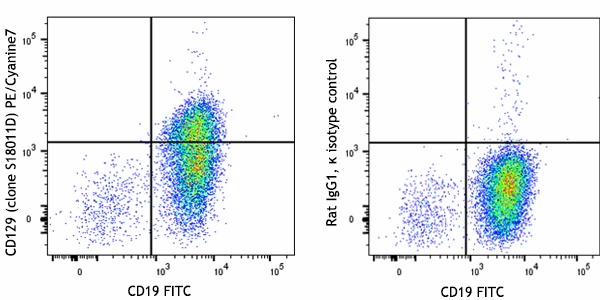PE/Cyanine7 anti-mouse CD129 (IL-9R)
