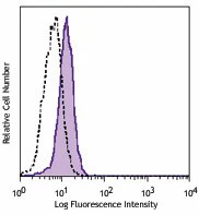 PE/Cyanine7 anti-mouse CD144 (VE-cadherin)