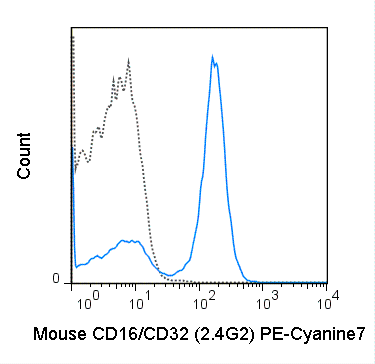 PE-Cyanine7 Anti-Mouse CD16 / CD32 (2.4G2)