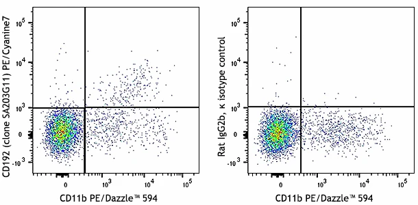 PE/Cyanine7 anti-mouse CD192 (CCR2)