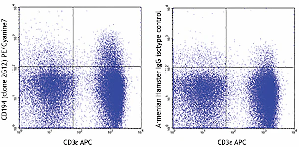 PE/Cyanine7 anti-mouse CD194 (CCR4)