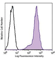 PE/Cyanine7 anti-mouse CD195 (CCR5)