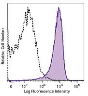 PE/Cyanine7 anti-mouse CD2