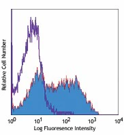 PE/Cyanine7 anti-mouse CD25