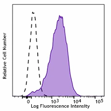 PE/Cyanine7 anti-mouse CD276 (B7-H3)