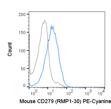 PE-Cyanine7 Anti-Mouse CD279 (PD-1) (RMP1-30)
