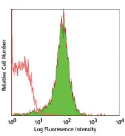 PE/Cyanine7 anti-mouse CD28