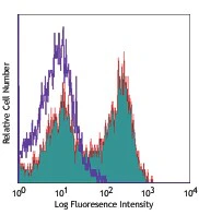 PE/Cyanine7 anti-mouse CD3ε