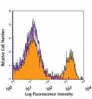 PE/Cyanine7 anti-mouse CD3