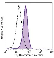 PE/Cyanine7 anti-mouse CD309 (VEGFR2, Flk-1)