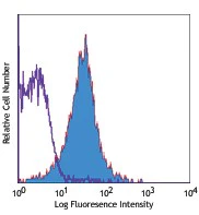 PE/Cyanine7 anti-mouse CD357 (GITR)