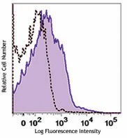 PE/Cyanine7 anti-mouse CD357 (GITR)