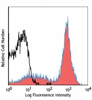 PE/Cyanine7 anti-mouse CD38