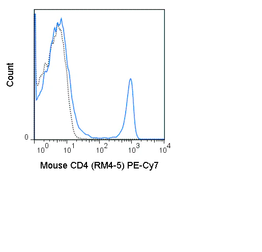 PE-Cyanine7 Anti-Mouse CD4 (RM4-5)