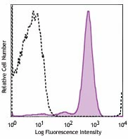 PE/Cyanine7 anti-mouse CD41