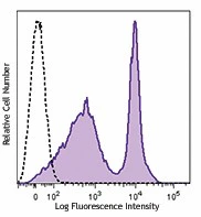 PE/Cyanine7 anti-mouse CD43
