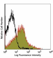 PE/Cyanine7 anti-mouse CD43 Activation-Associated Glycoform