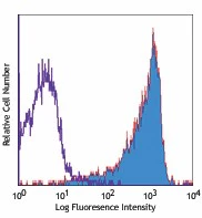 PE/Cyanine7 anti-mouse CD69