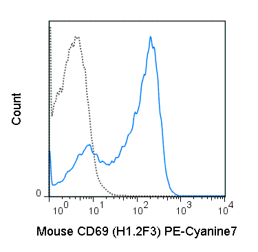 PE-Cyanine7 Anti-Mouse CD69 (H1.2F3)