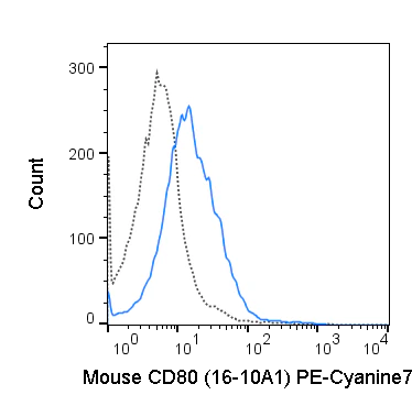 PE-Cyanine7 Anti-Mouse CD80 (B7-1) (16-10A1)