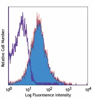 PE/Cyanine7 anti-mouse CD86