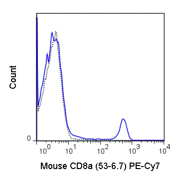 PE-Cyanine7 Anti-Mouse CD8a (53-6.7)