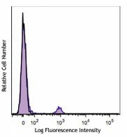 PE/Cyanine7 anti-mouse CD8b (Ly-3)