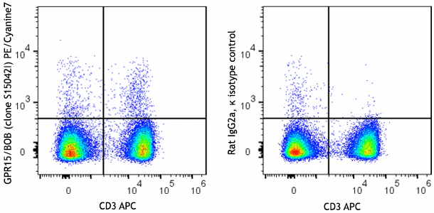 PE/Cyanine7 anti-mouse GPR15/BOB