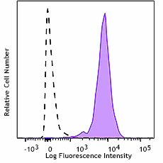 PE/Cyanine7 anti-mouse/human CD282 (TLR2) Recombinant