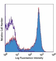 PE/Cyanine7 anti-mouse/human CD45R/B220