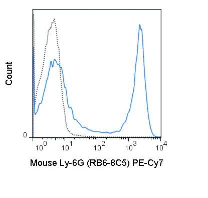 PE-Cyanine7 Anti-Mouse Ly-6G/Ly-6C (Gr-1) (RB6-8C5)