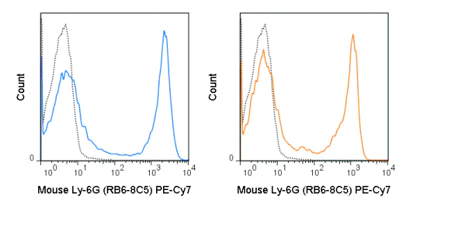 PE-Cyanine7 Anti-Mouse Ly-6G/Ly-6C (Gr-1) (RB6-8C5) - Image 2