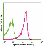 PE/Cyanine7 anti-mouse/rat/human CD27