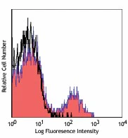 PE/Cyanine7 anti-mouse TER-119/Erythroid Cells